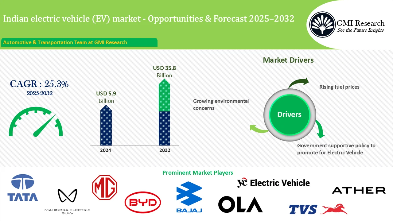 Indian electric vehicle (EV) market