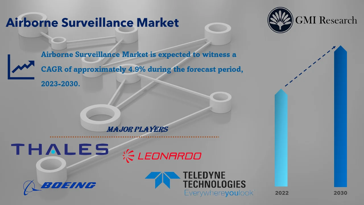 Airborne Surveillance Market