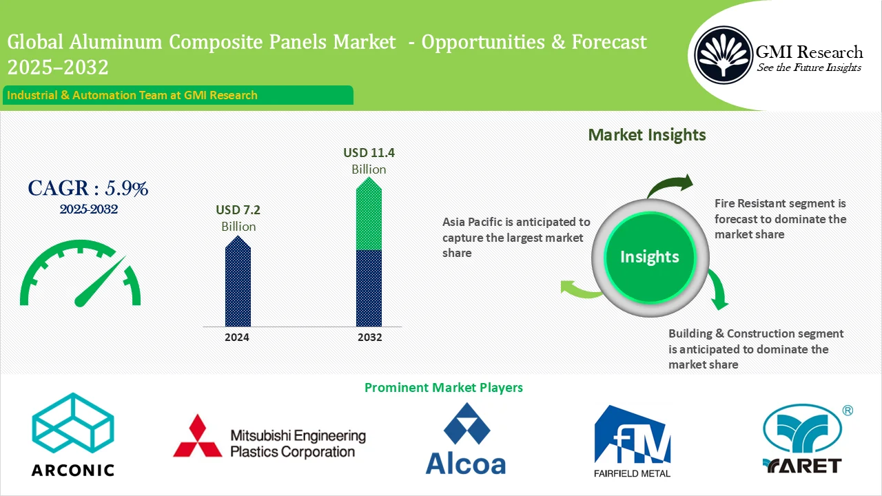 Aluminum Composite Panels Market