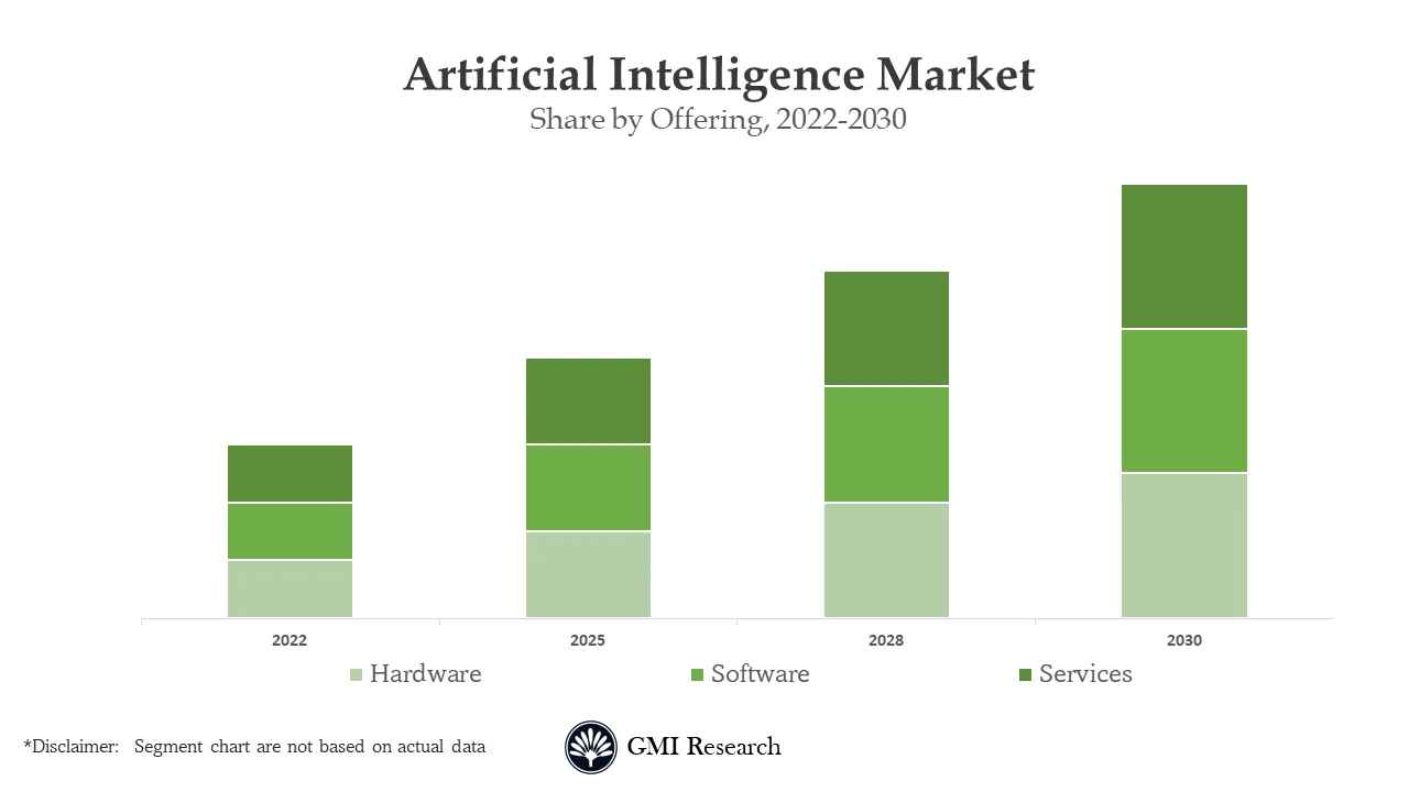 Artificial Intelligence (AI) Market
