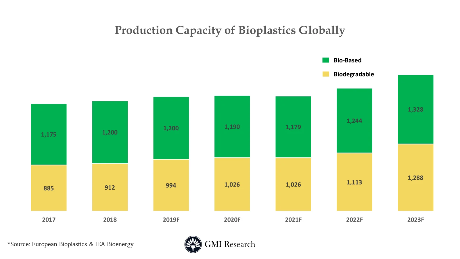 Bioplastics and Biopolymers Market
