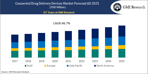 Connected Drug Delivery Devices Market forecast