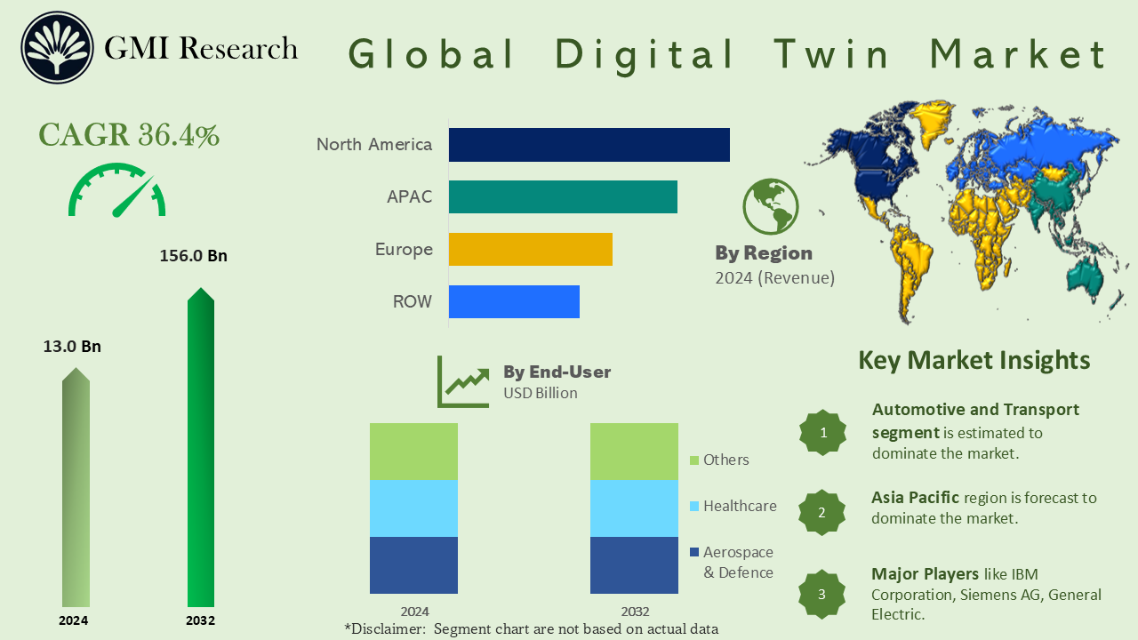 Digital Twin Market