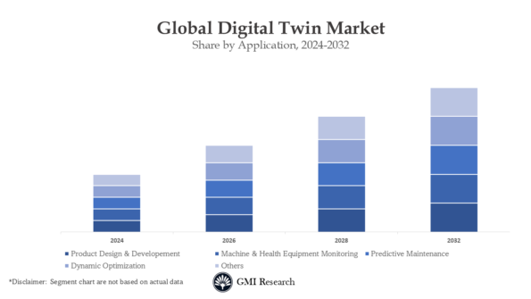 Digital Twin Market Size, Share, Analysis & Industry Report 2032