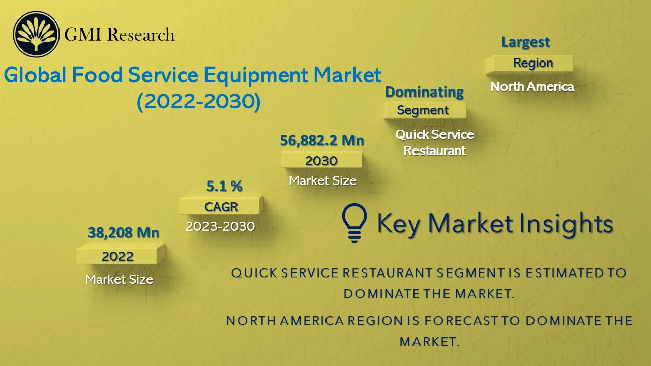 Food Service Equipment Market 
