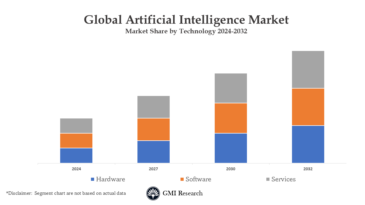 Global Artificial Intelligence Market Share by Technology 2024-2032