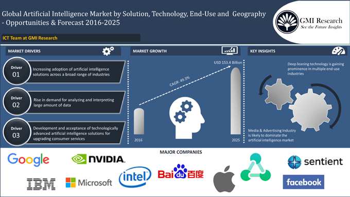 Global artificial intelligence market was estimated to be USD 4,157.6 million in 2016