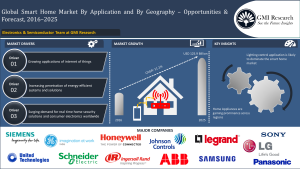 Global smart home market reached at USD 48.7 billion in 2016