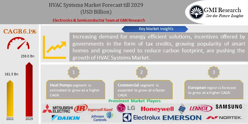 HVAC Systems Market