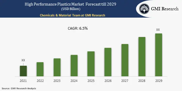 High Performance Plastics Market