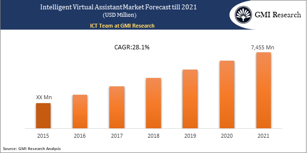 Intelligent Virtual Assistant Market forecast