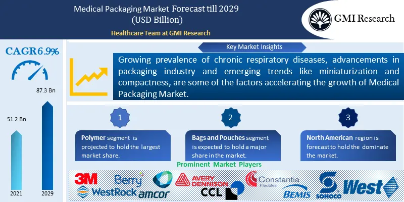 Medical Packaging Market