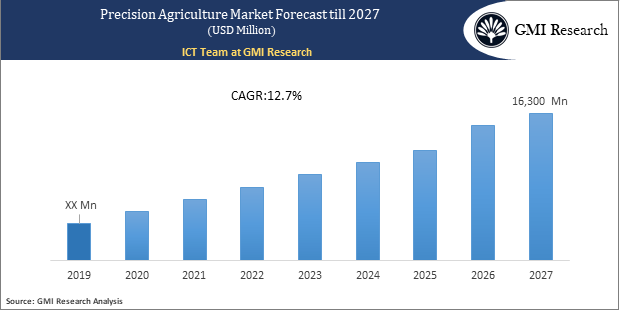 Precision Agriculture Market forecast