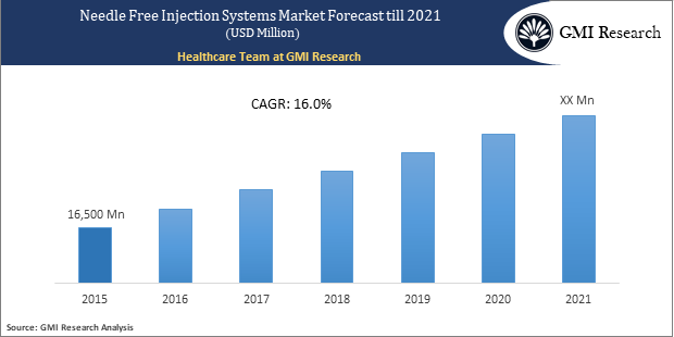 Needle Free Injection Systems Market