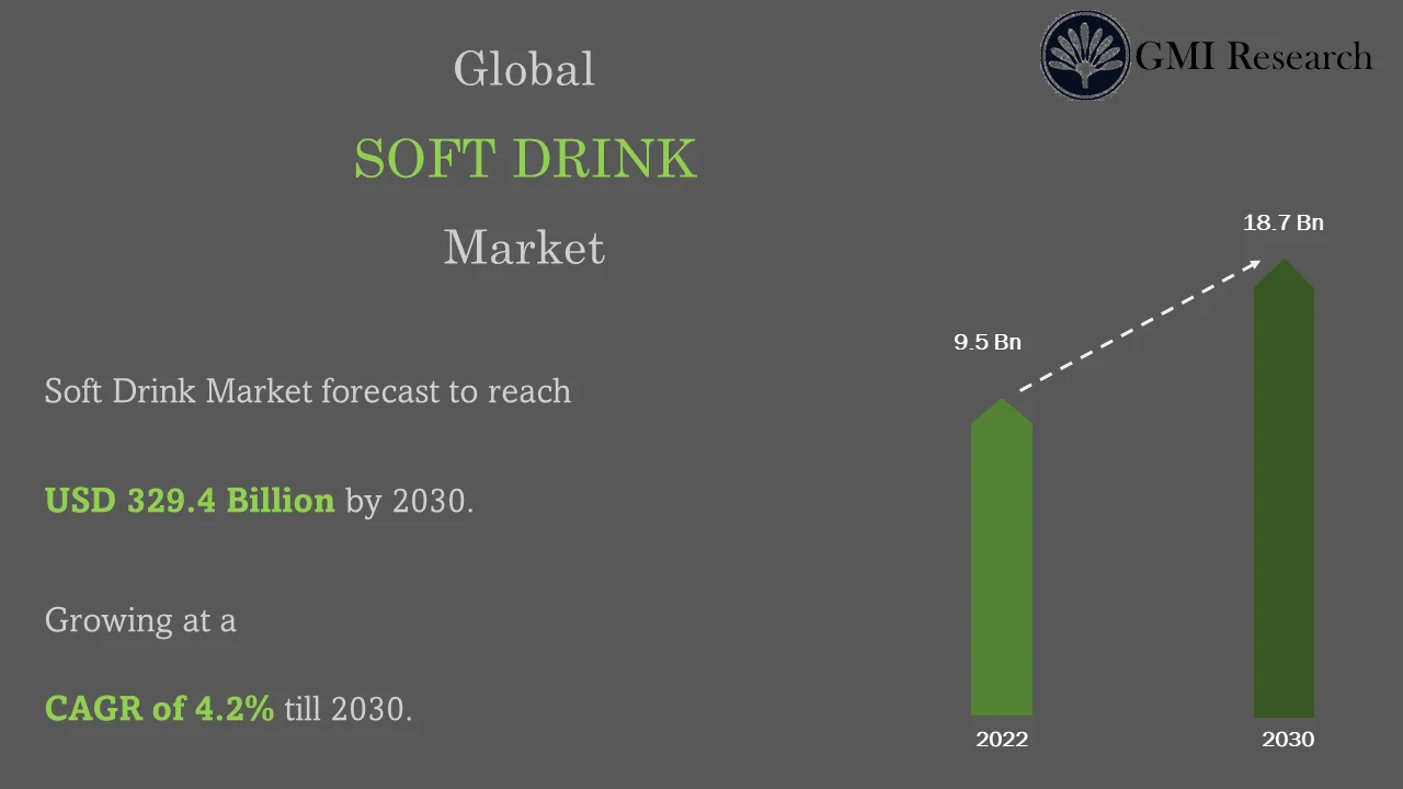 Soft Drink Market