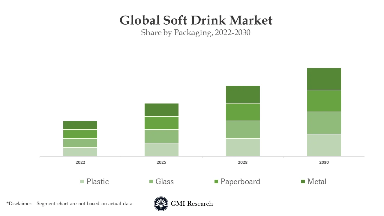 Soft Drink Market