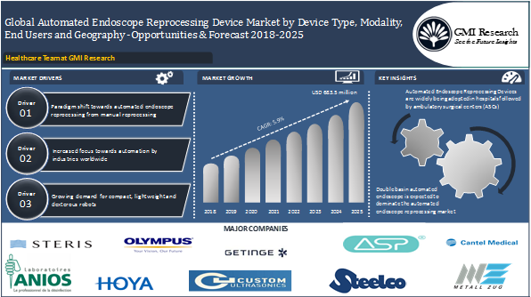 Surging demand from healthcare industries, such as hospital facilities, ambulatory surgical centres, specialty clinics worldwide has led to burgeoning market growth of automated endoscope reprocessing device market