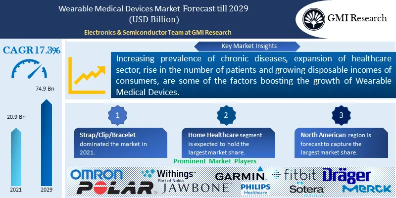 Wearable Medical Devices Market