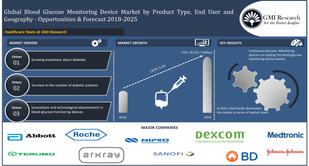 Global blood glucose monitoring devices market exhibited a value of USD 11,989.9million in 2017, and is projected to reach USD 18,522.7 million by 2025"