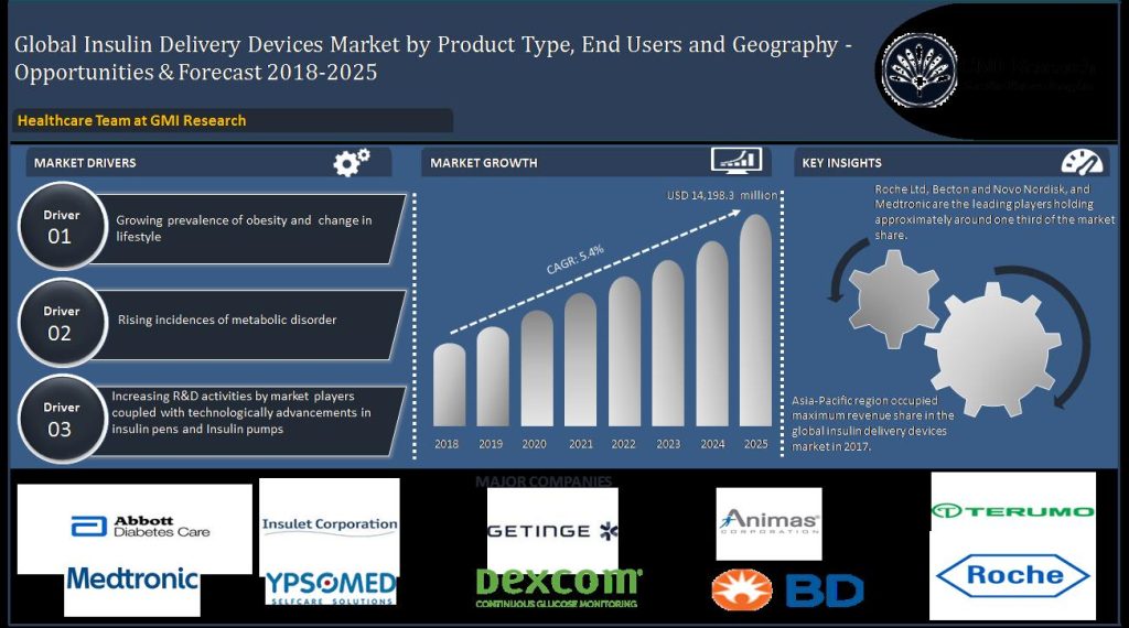 Insulin pen product type is expected to grow at the fastest rate in global insulin delivery devices market from 2018 to 2025, owing to the user-friendly procedure and cost effectiveness - GMI Research