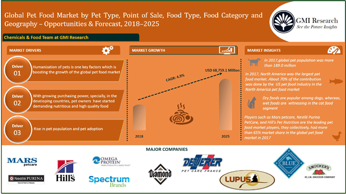 Humanization of pets is boosting the growth of global pet food market -GMI Research