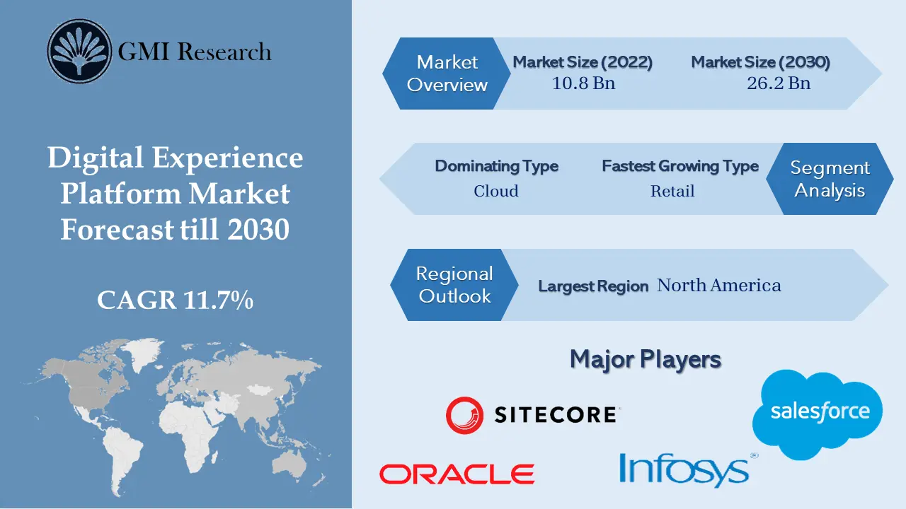 Digital Experience Platform Market