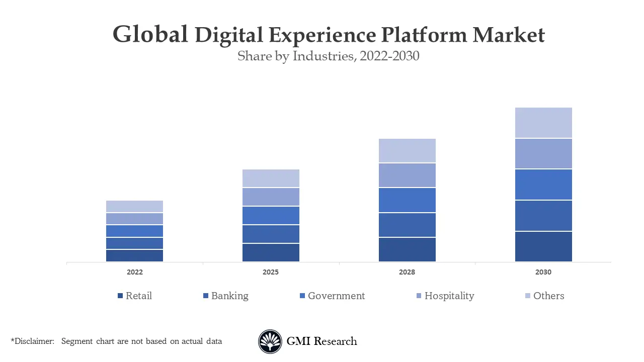 Digital Experience Platform Market