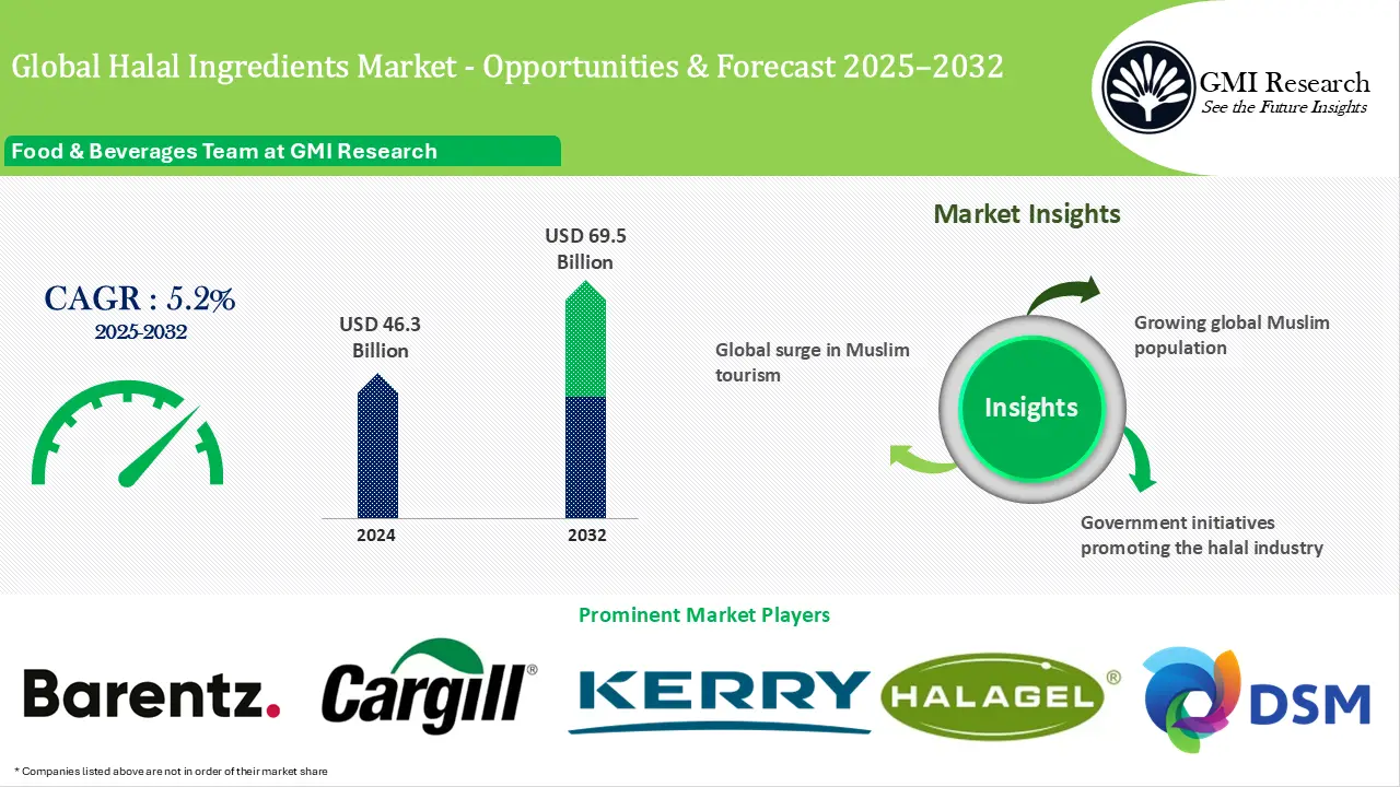 Global Halal Ingredients Market Size – Opportunities and Forecast 2025-2032