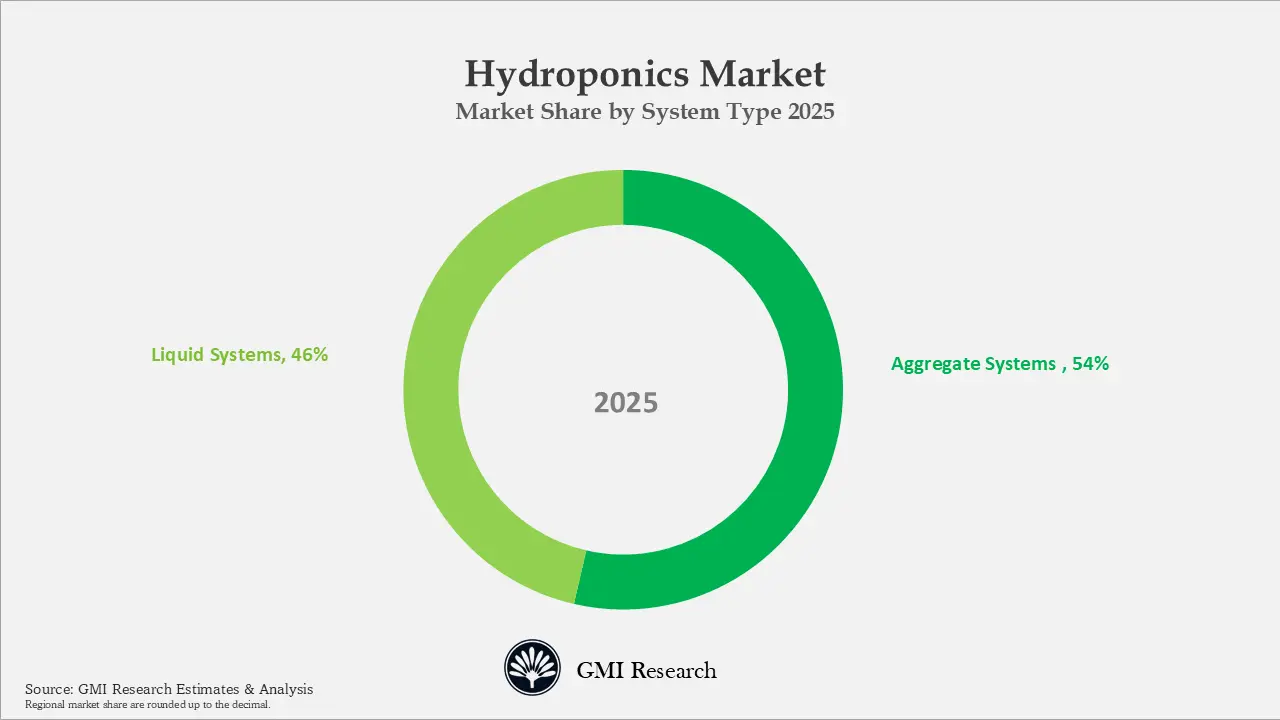 Hydroponics Market Market Share by System Type 2025