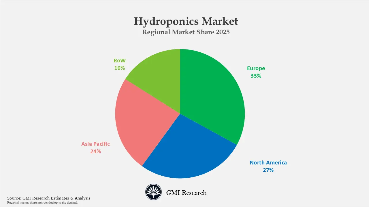Hydroponics Market Regional Market Share 2025