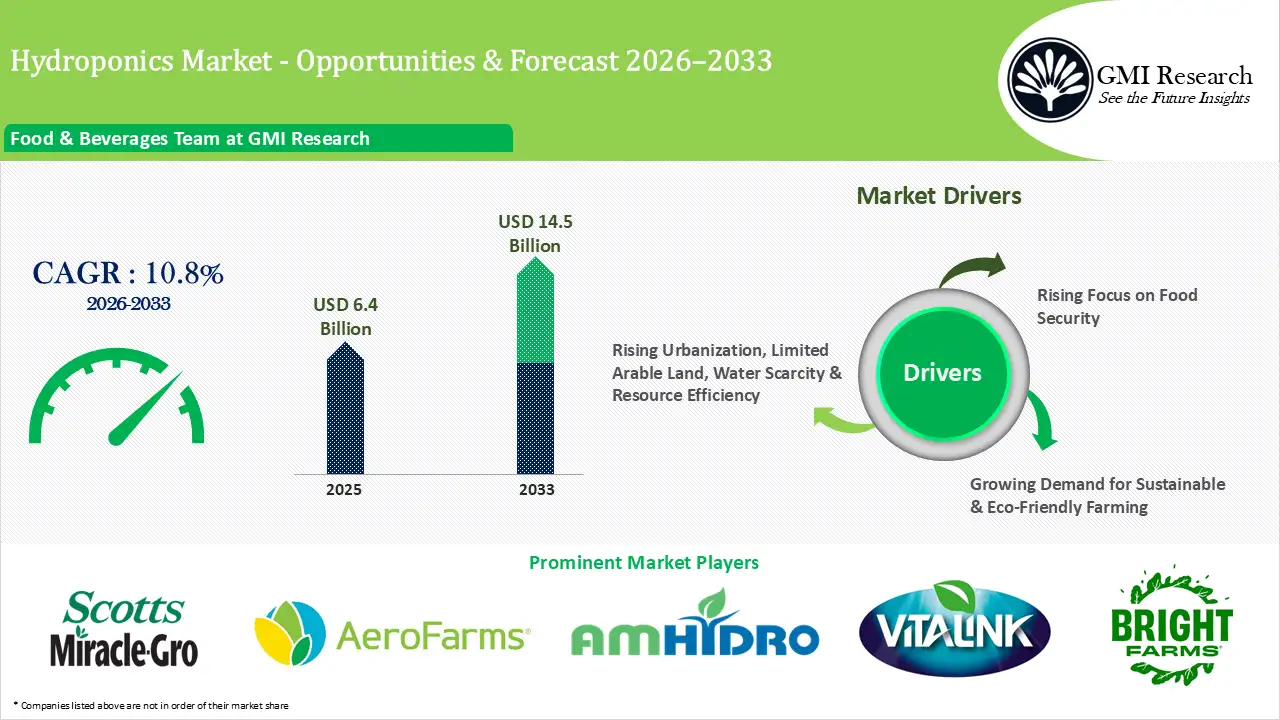 Hydroponics Market Size, Growth, Market Drivers & Forecast Report 2026-2033