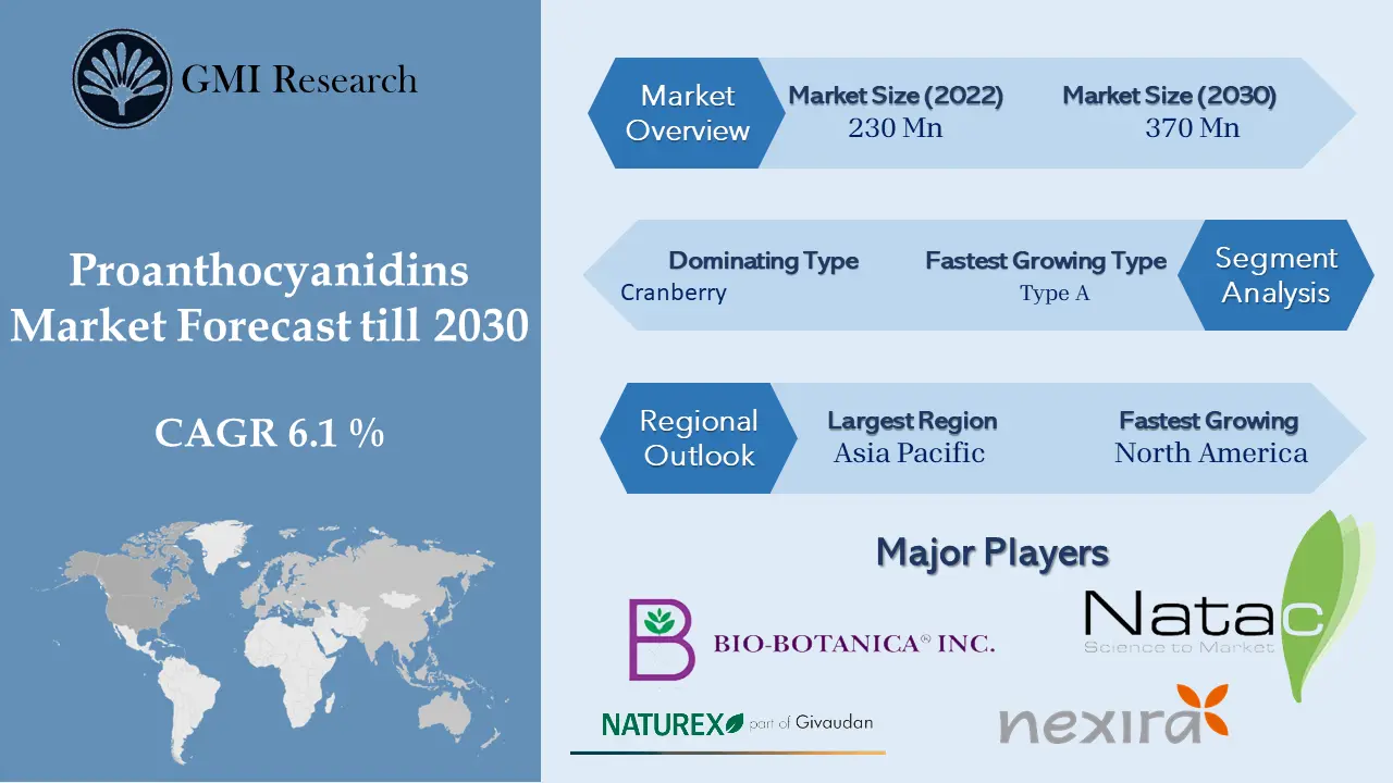 Proanthocyanidins Market