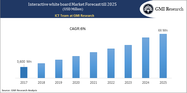 Interactive white board market forecast