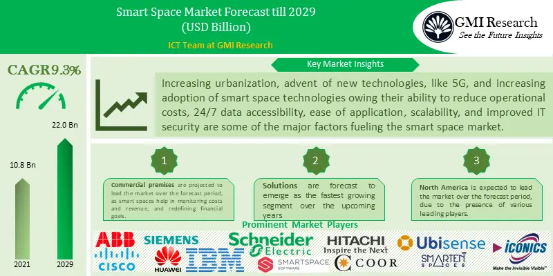 Smart Space Market