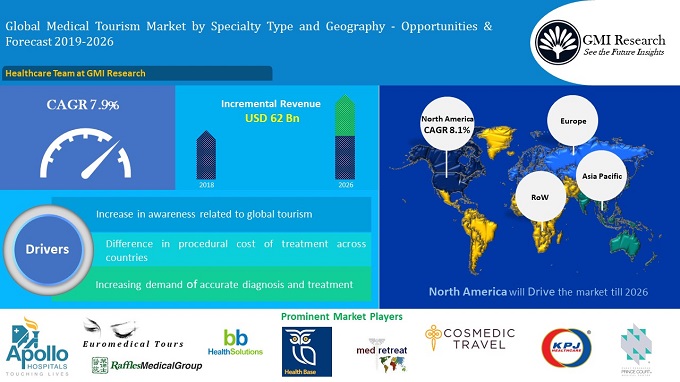 global Medical Tourism market