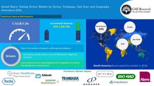 Global Hab1c Testing Device Market