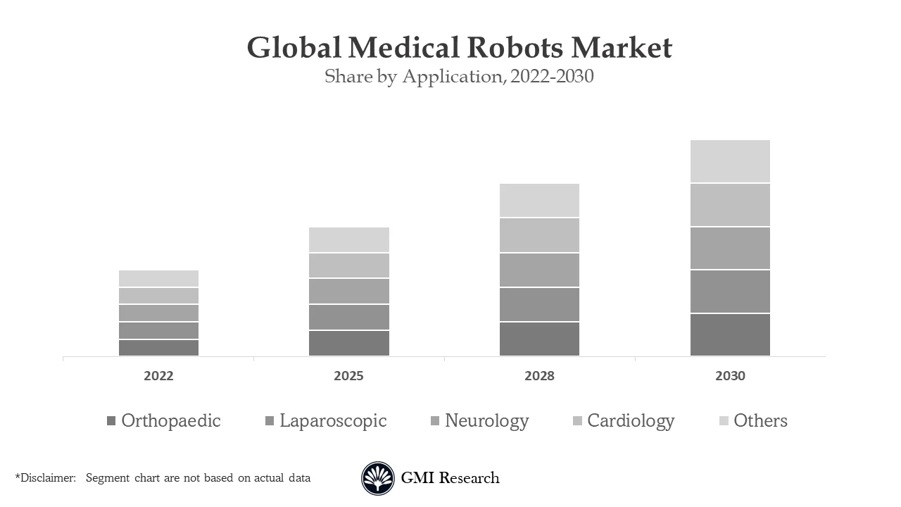 Medical Robots Market