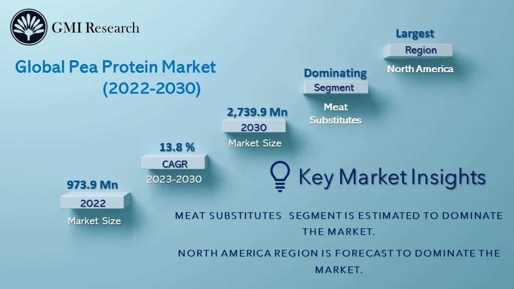 Pea Protein Market