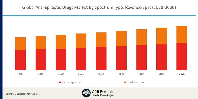global Anti-Epileptic Drugs market