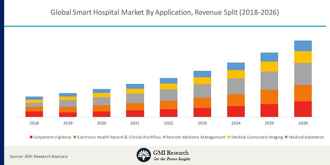 Global Smart Hospital Market 