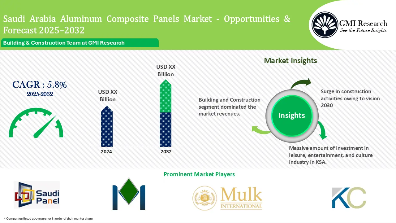 Saudi Arabia Aluminum Composite Panels Market