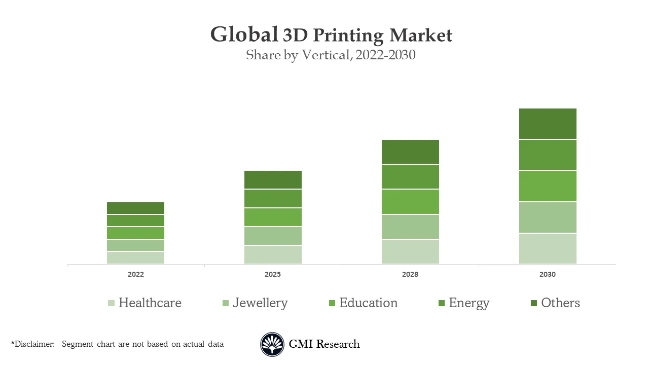 3D Printing Market