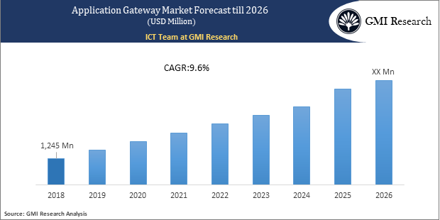 Application Gateway Market forecast