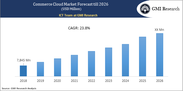 Commerce Cloud Market Forecast