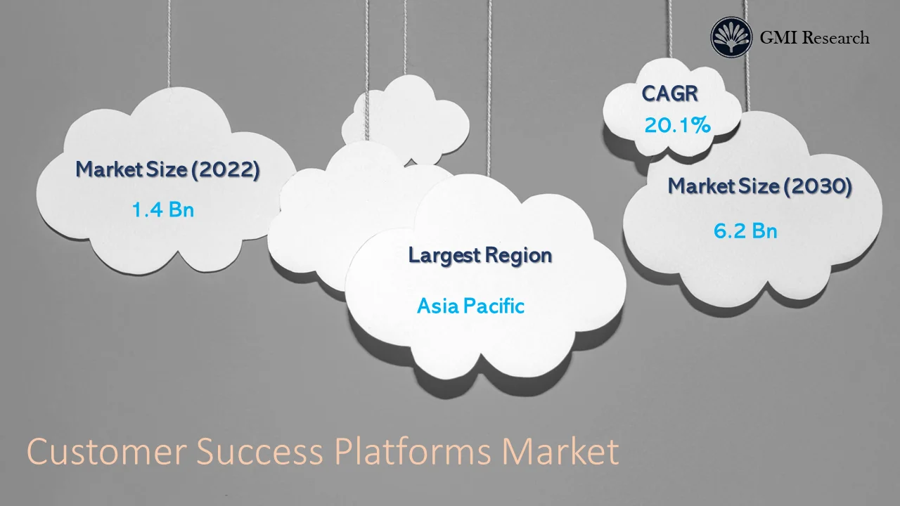 Customer Success Platforms Market