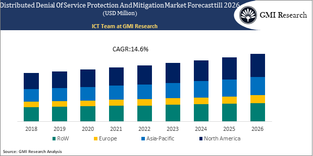 Distributed Denial of Service (DDoS) Protection and Mitigation Market forecast