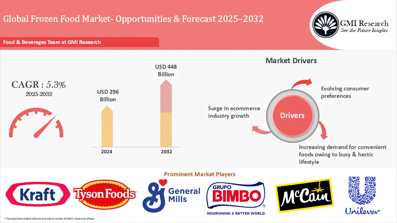 Global Frozen Food Market