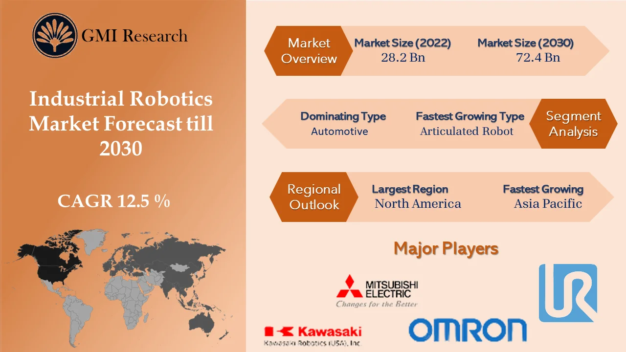 Industrial Robotics Market