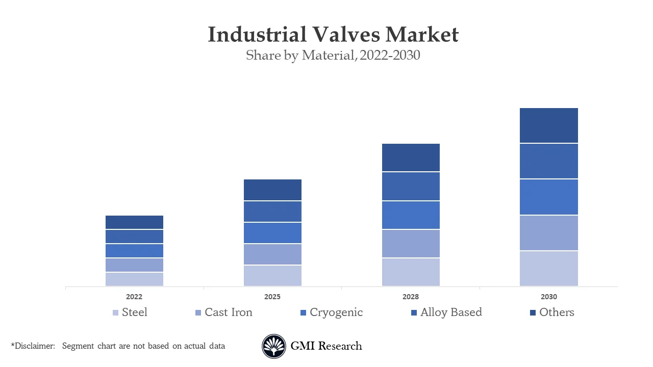Industrial Valves Market