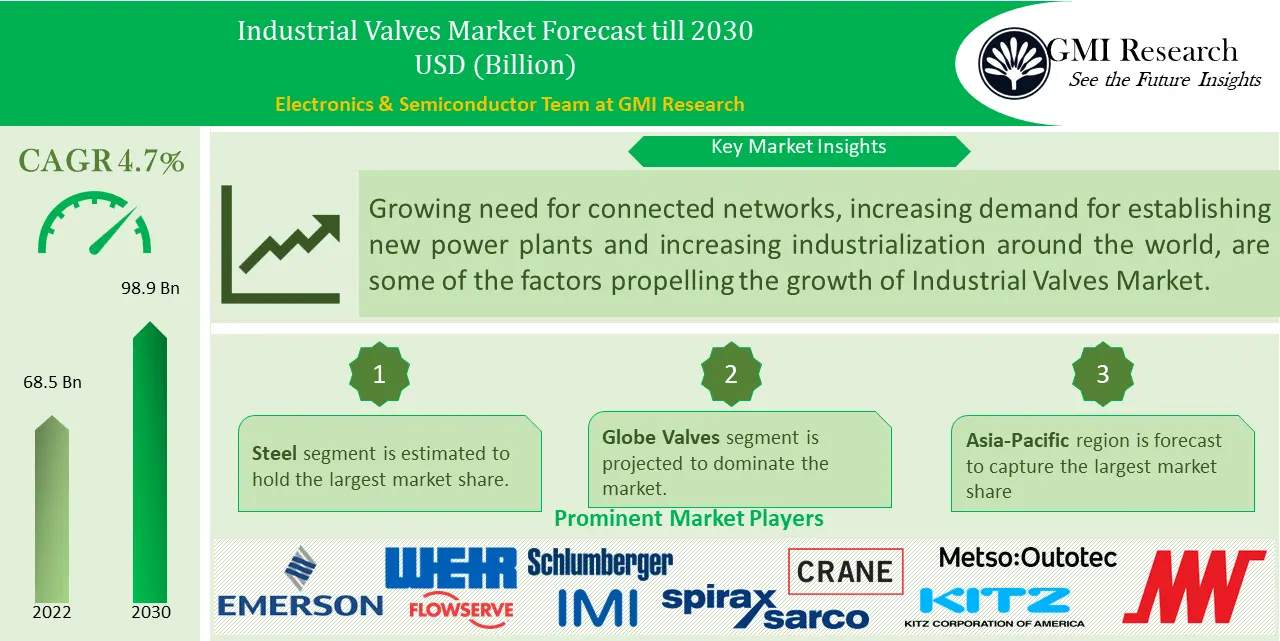 Industrial Valves Market